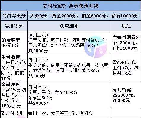 支付宝钻石会员是什么水平？支付宝钻石会员含金量