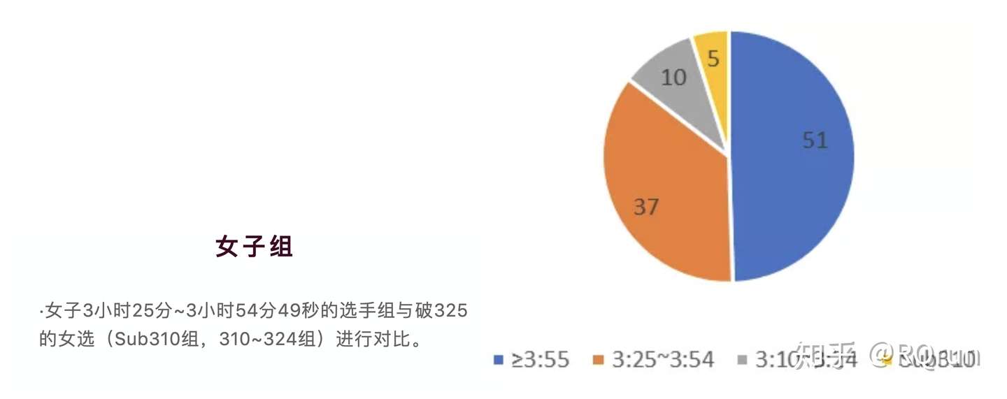 北马深度分析 那些跑在前面的选手 有什么不一样 知乎