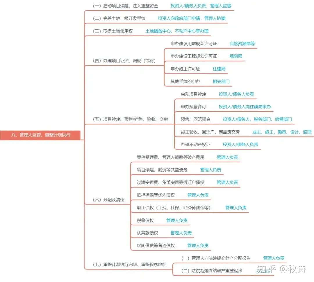 快速搞懂 破产重整 知乎