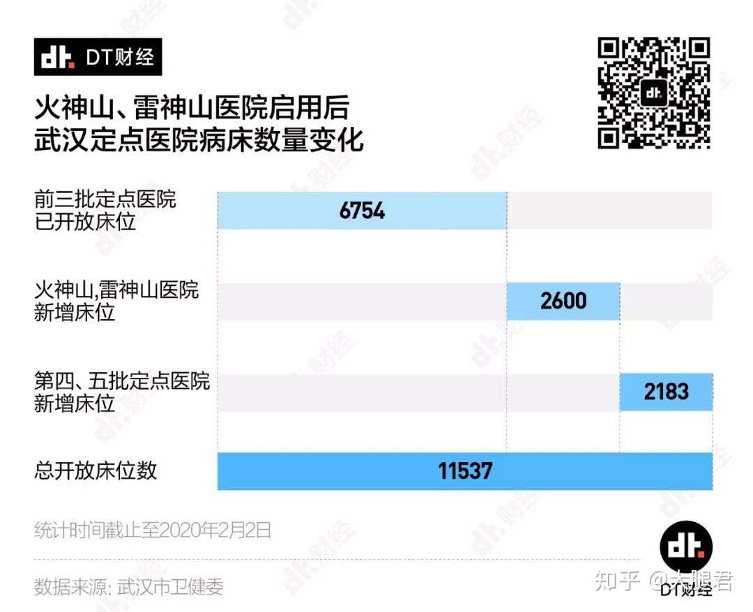 比小汤山还大1 3的火神山启用了 武汉的床位够用了吗 知乎