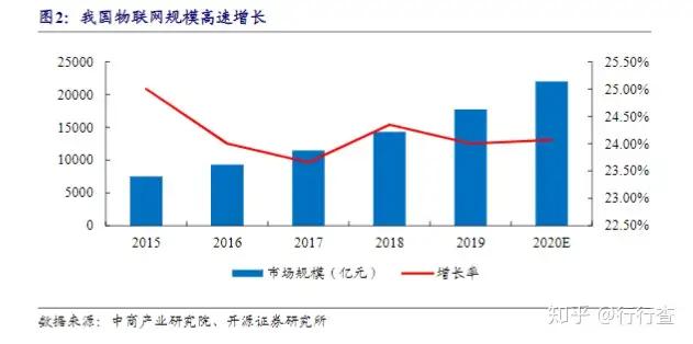 物联网到底是什么?3 物联网到底是什么?