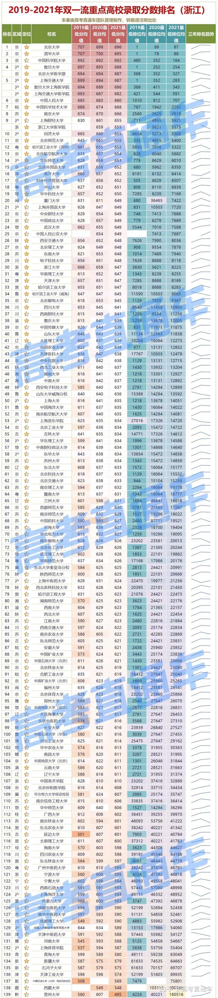 大洗牌!985—211高校2021各省录取排行榜出炉,明年考生会更难?