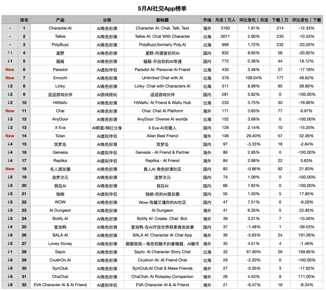 华人团队产品借越南突围，「AI好友」月活破百万｜AI社交全球化洞察第二期