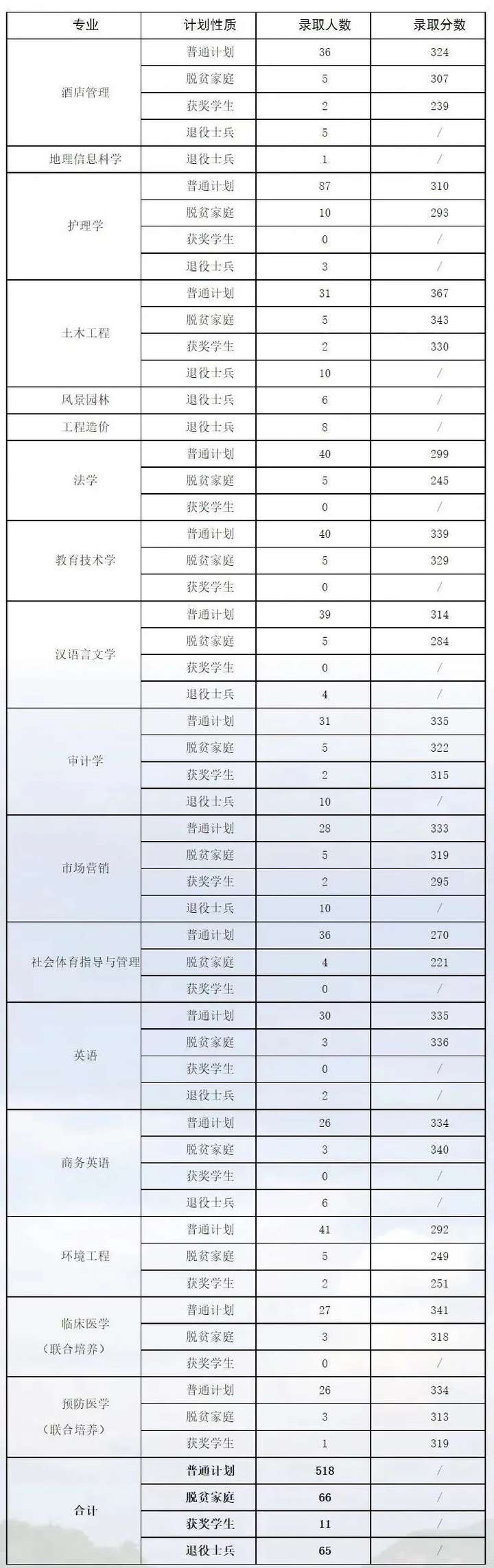 图片[17]-2023年江西专升本各院校录取分数线，持续跟新！-卷我吧论坛-一个属于江西大学生的学习圈子