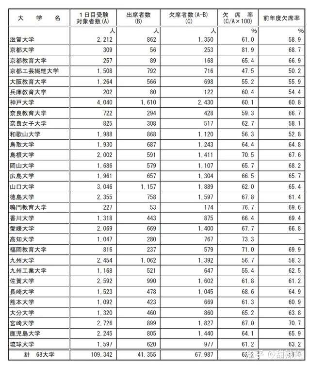 日本21大学考试中国公立二次考试后期第一天第一节考试的缺席率达62 2 知乎