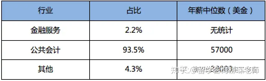 美国前100大学会计硕士项目汇总及申请难度分析- 知乎