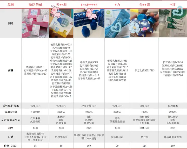成人益生菌选哪个品牌好？六款热门益生菌测评，看哪款性价比最高？