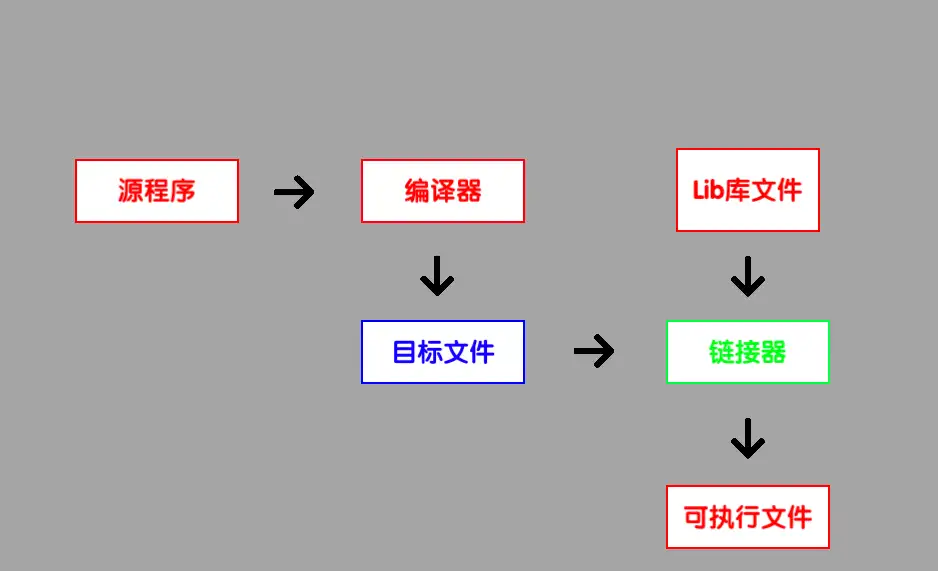 源程序->可执行文件