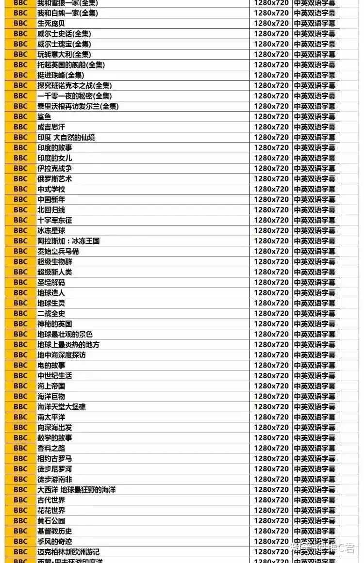 2500集BBC高清纪录片，中英文双语字幕，哪里有齐全并且的BBC 纪录片