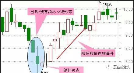 穷人炒股最笨最佳方法（永不亏钱的炒股方法）