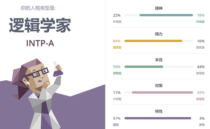 mbti的16型人格,查了下自己的聊天記錄,發現6年前測過一次,結果是intp