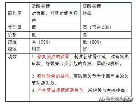 氨基葡萄糖你吃对了吗医生告诉你答案
