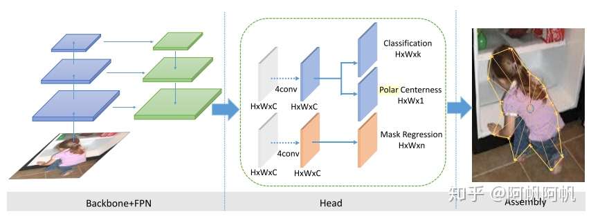 Polarmask 用极线表示的单阶段物体示例分割 论文解读与思考 知乎