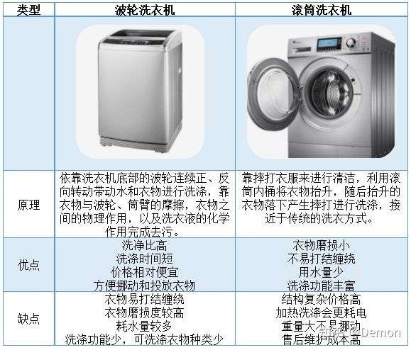 波轮洗衣机和滚筒洗衣机那个更好?