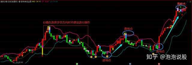 精選指標新布林線帶你把握多空趨勢下的精準買賣點