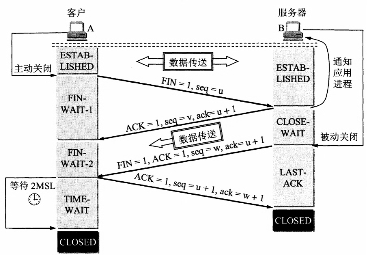 TCP四次挥手