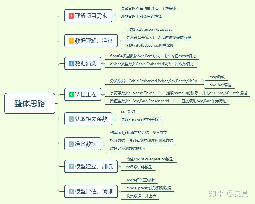Kaggle项目泰坦尼克号生存概率分析 知乎