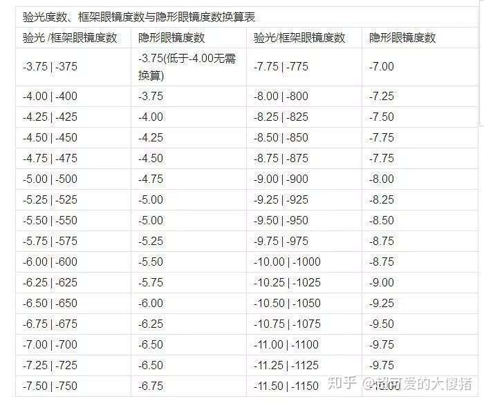 眼睛度数换算下表