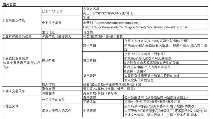 韩国Coupang KYC常见问题解答