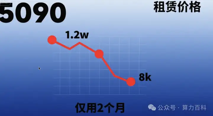 5090 租赁价格从 1.2w 跌到破了8k，仅用 2 个月