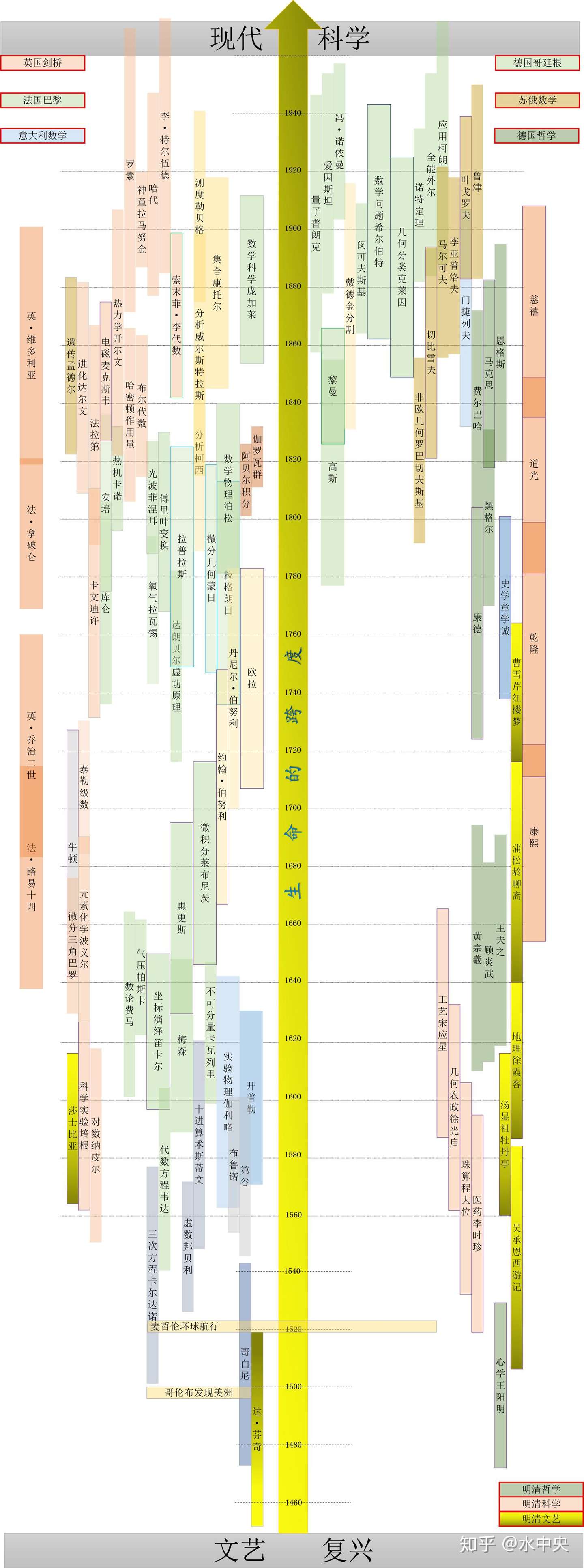 数学家年表 从文艺复兴到现代科学 知乎