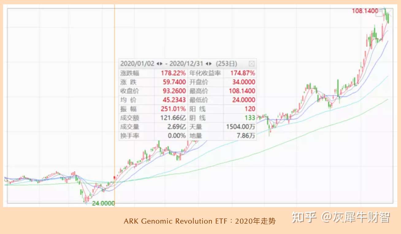 女版巴菲特的科技狂潮 知乎