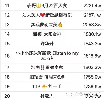 谢娜快手粉丝排行榜排第几top20出来了排名前后粉丝差距达2千万