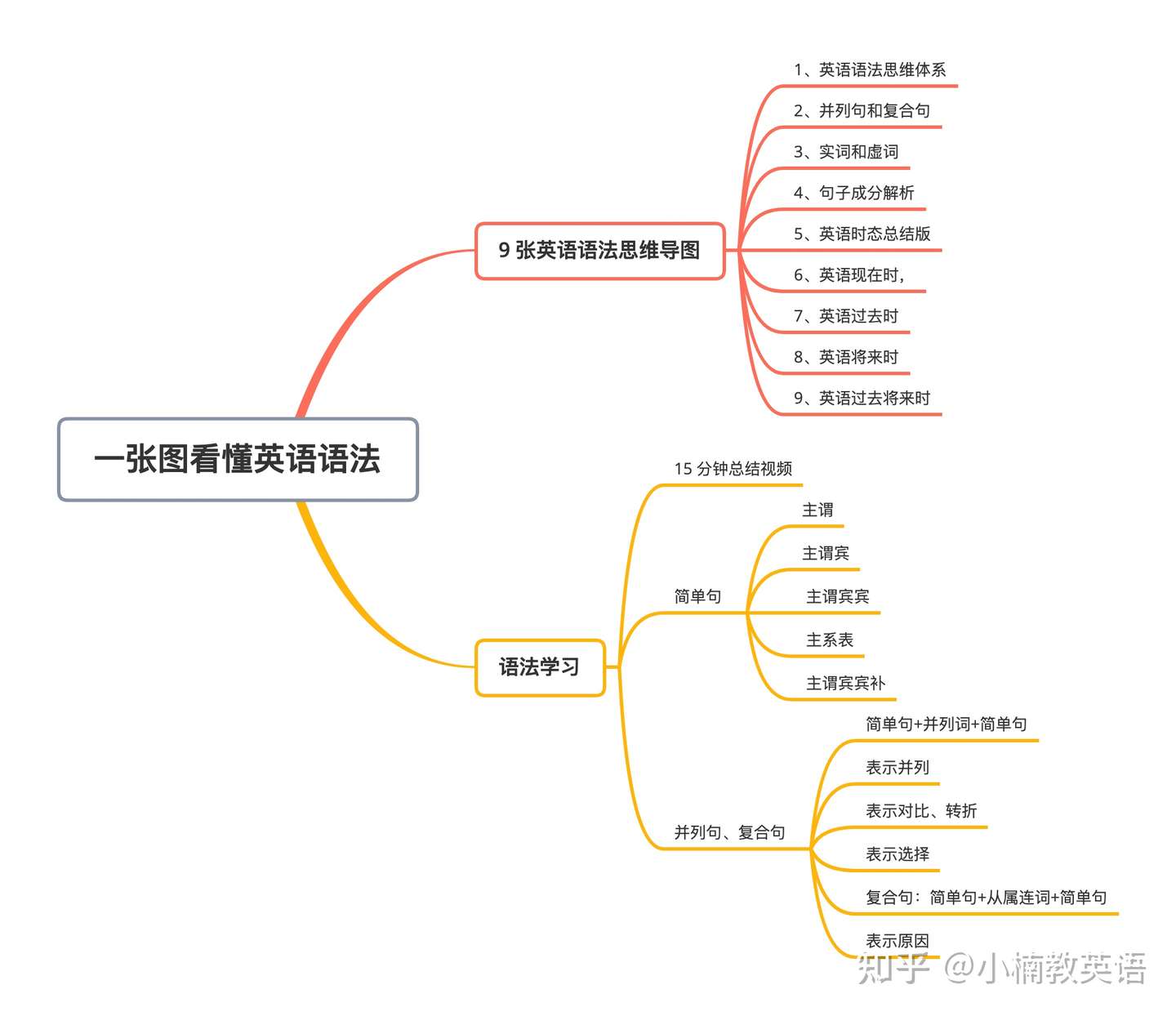 干货 一张图看懂英语语法 附详细图解 真人视频教程 知乎