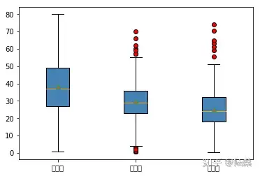 Python箱形图图片
