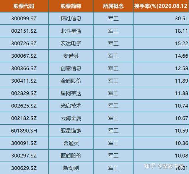 a股13只军工龙头股(名单),股性均活跃,资金换手率最高达30%