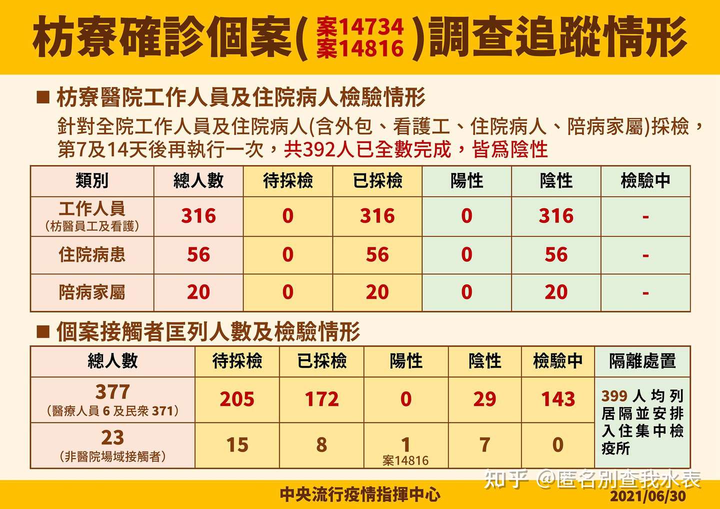 台灣地區疫情懶人包更新到7 6 停止更新 知乎