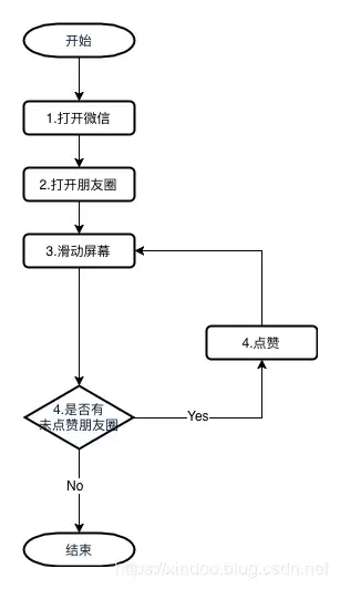 分析下如果人想给所有的朋友圈点赞会怎么做,为了直观我直接上流程图