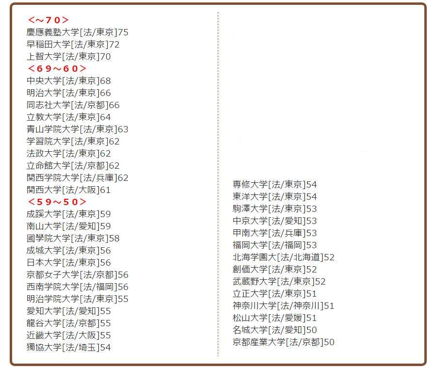 日本的各大学热门专业实力偏差值排行 知乎