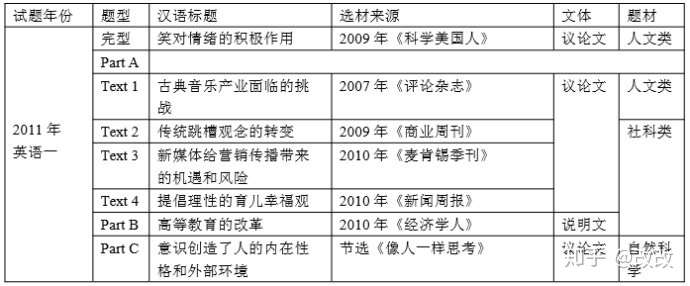 考研英语阅读文章来自哪里 知乎