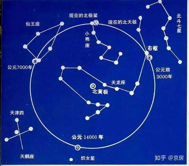 为什么看北斗七星斗柄指向可以判断季节 知乎