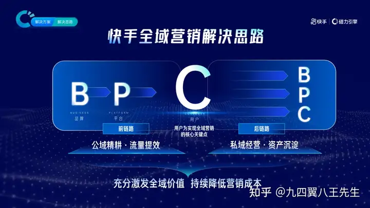 快手磁力引擎营销通案：全域营销，信任提效
