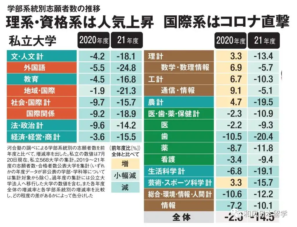 22年度日本大学进入全入时代 疫情下什么专业人气下降 知乎