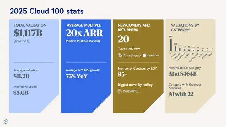 报告荐读｜2025 Cloud 100，云端AI狂飙，1.1万亿美元估值创新高