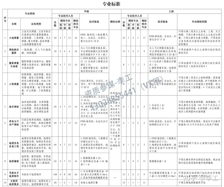 2023年，有没有必要办理测绘资质？