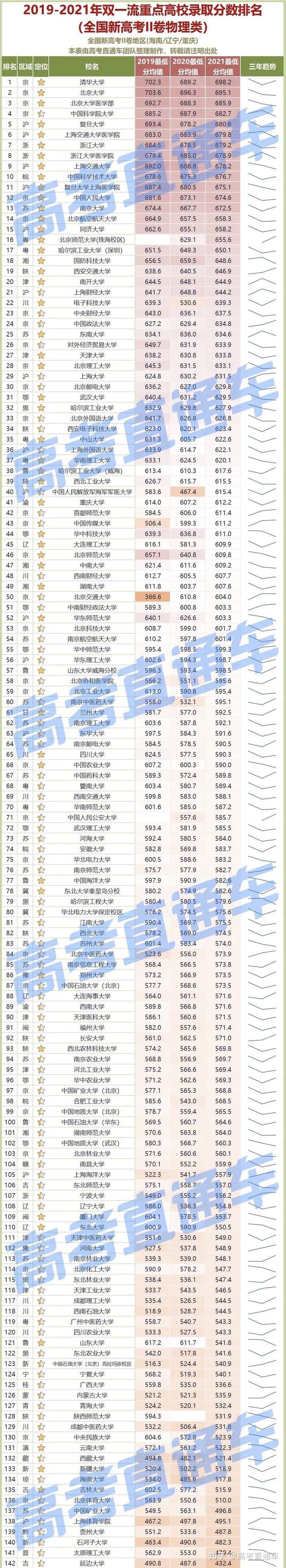 大洗牌!985—211高校2021各省录取排行榜出炉,明年考生会更难?