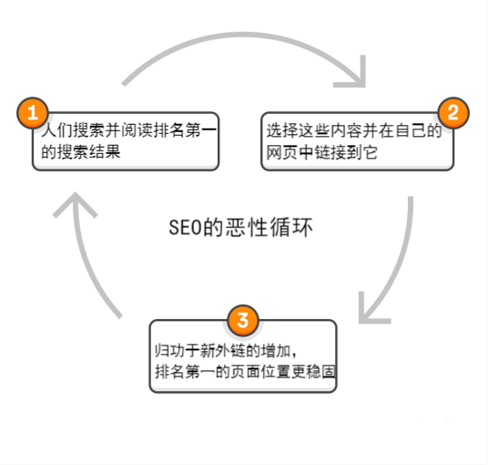 谷歌SEO外链制作入门指南（一）(图3)