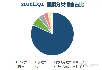 涂抹面膜同比增长8倍2020年q1面膜数据洞察报告