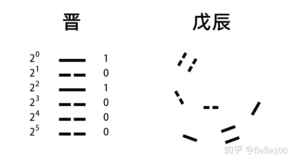 晋卦和戊辰年 爻辰 配 知乎