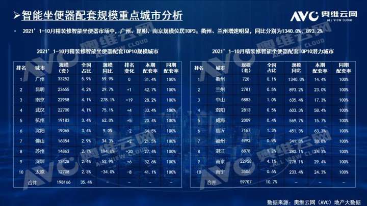 2021年1-10月精装修市场：智能坐便器高增30%，内外资竞争激烈