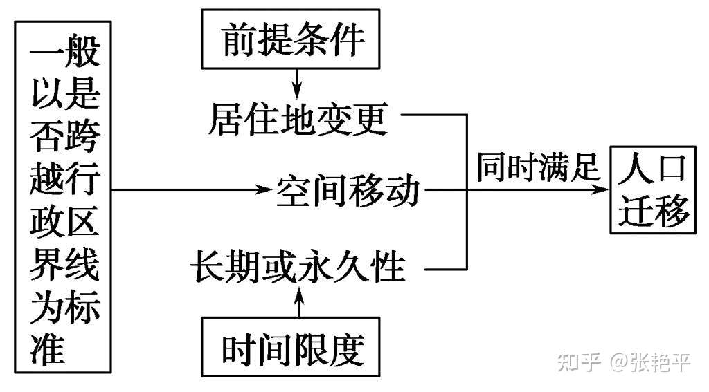 地理干货 高中地理人口迁移类型 原因 影响 知乎