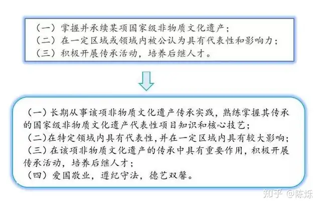 什么？非遗传承人认定越来越难了？（非遗传承人是什么职称） 第4张