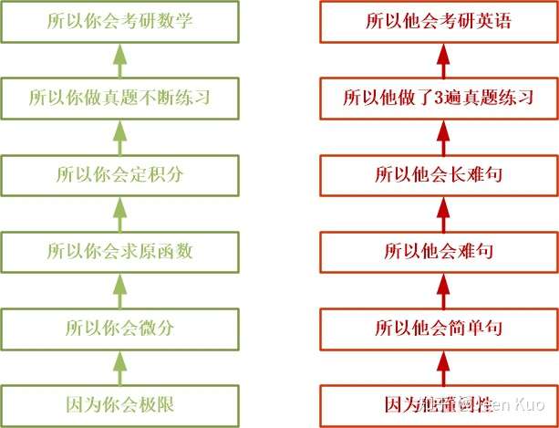 为啥真题刷了三遍 考研英语一仍然毫无进展 知乎