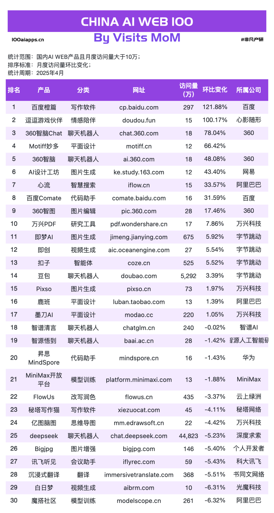 国产 AI 月活 Top10 全数下跌，可灵AI & Manus海外收入飙升！