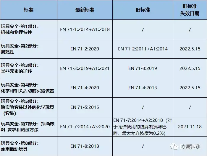 欧盟更新玩具安全指令 2009/48/EC 协调标准！