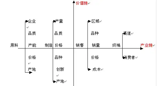 成都网络营销弯道超车：价值链营销